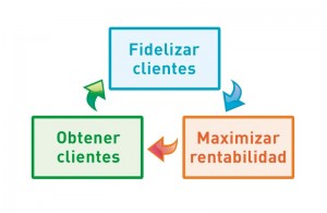 La idea es maximizar la rentabilidad