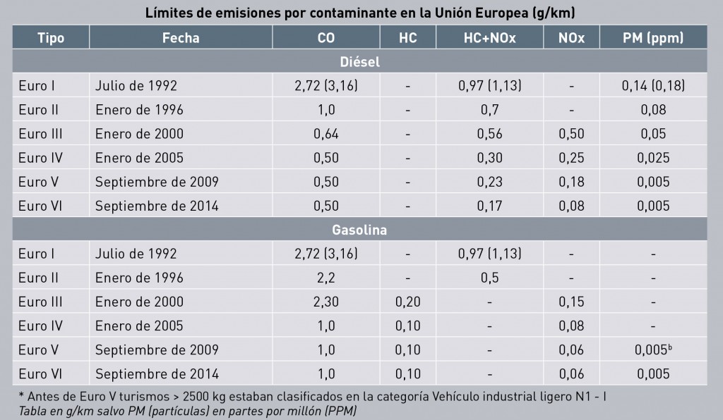 Límites de emisiones por contaminante en la Unión Europea (g/km)