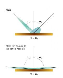 reflexión de la luz en pinturas con brillo y mate