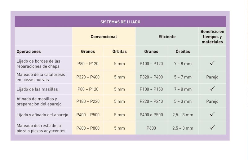 Salida Transporte frecuentemente Procesos de lijados eficientes