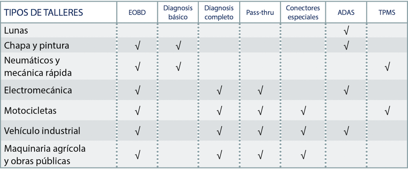 Máquina de diagnosis para el taller: ¿qué debes tener en cuenta?