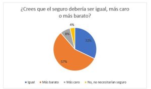 ¿El seguro debería encarecerse o ser más barato?