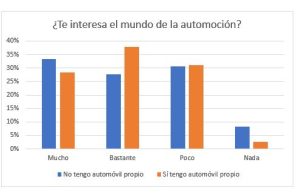 ¿Te interesa el mundo de la autonoción?