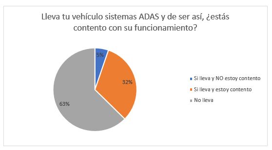 ¿Sabes el funcionamiento de los sistemas ADAS de tu vehículo?