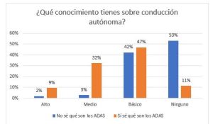 ¿Qué sabes sobre conducción autónoma?