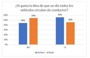 ¿Te gustaría que todos los vehículos circulen sin conductor?