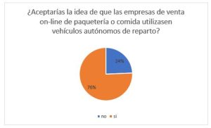 ¿Utilizarías vehículos autónomos de reparto?