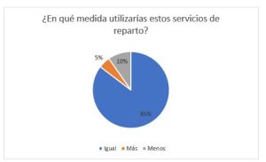 ¿Usarías estos servicios de reparto?